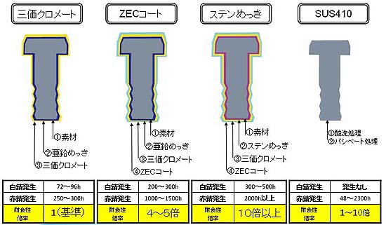 ステンめっき