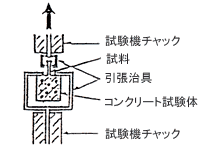 Ｐレスアンカー 引張強度試験