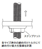 各サイズ表中の締め付けトルクにて締め付け最大値を計測